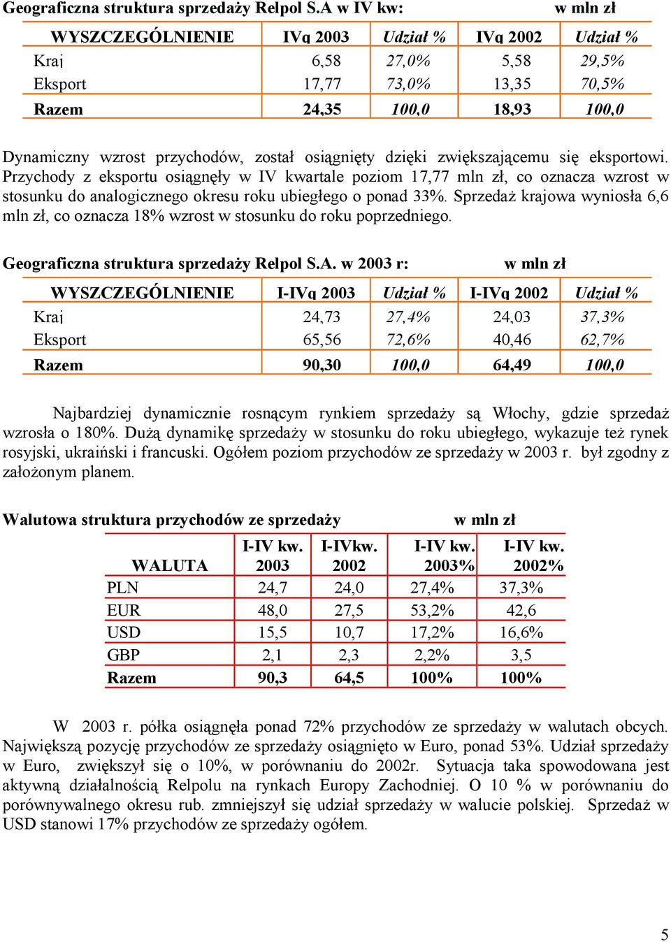 osiągnięty dzięki zwiększającemu się eksportowi. Przychody z eksportu osiągnęły w IV kwartale poziom 17,77 mln zł, co oznacza wzrost w stosunku do analogicznego okresu roku ubiegłego o ponad 33%.
