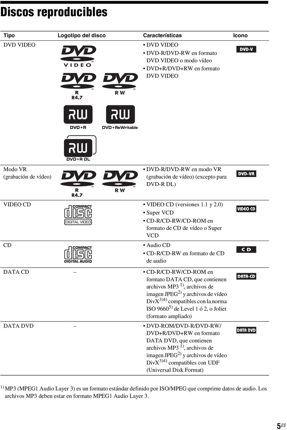 0) Super VCD CD-R/CD-RW/CD-ROM en formato de CD de vídeo o Super VCD CD Audio CD CD-R/CD-RW en formato de CD de audio DATA CD CD-R/CD-RW/CD-ROM en formato DATA CD, que contienen archivos MP3 1),
