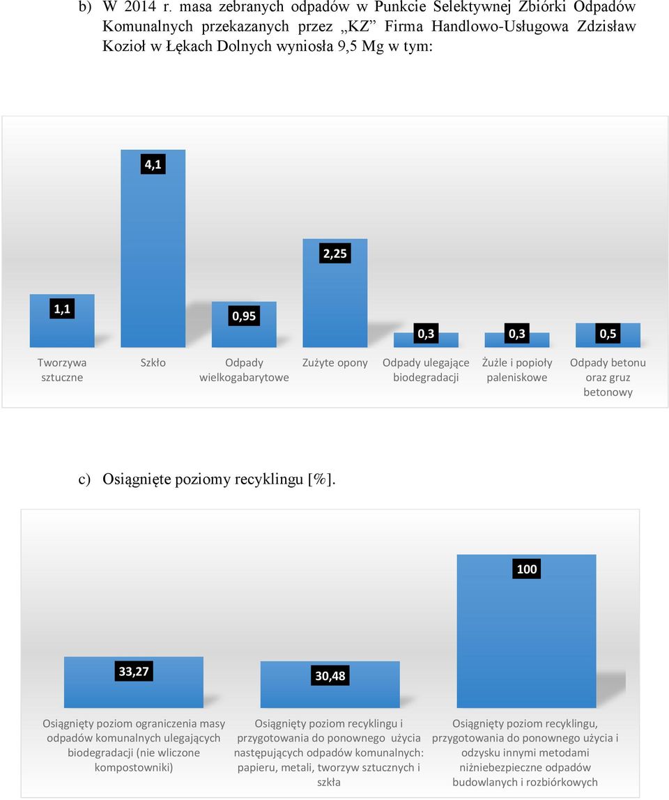 0,3 0,5 Tworzywa sztuczne Szkło Odpady wielkogabarytowe Zużyte opony Odpady ulegające biodegradacji Żużle i popioły paleniskowe Odpady betonu oraz gruz betonowy c) Osiągnięte poziomy recyklingu [%].