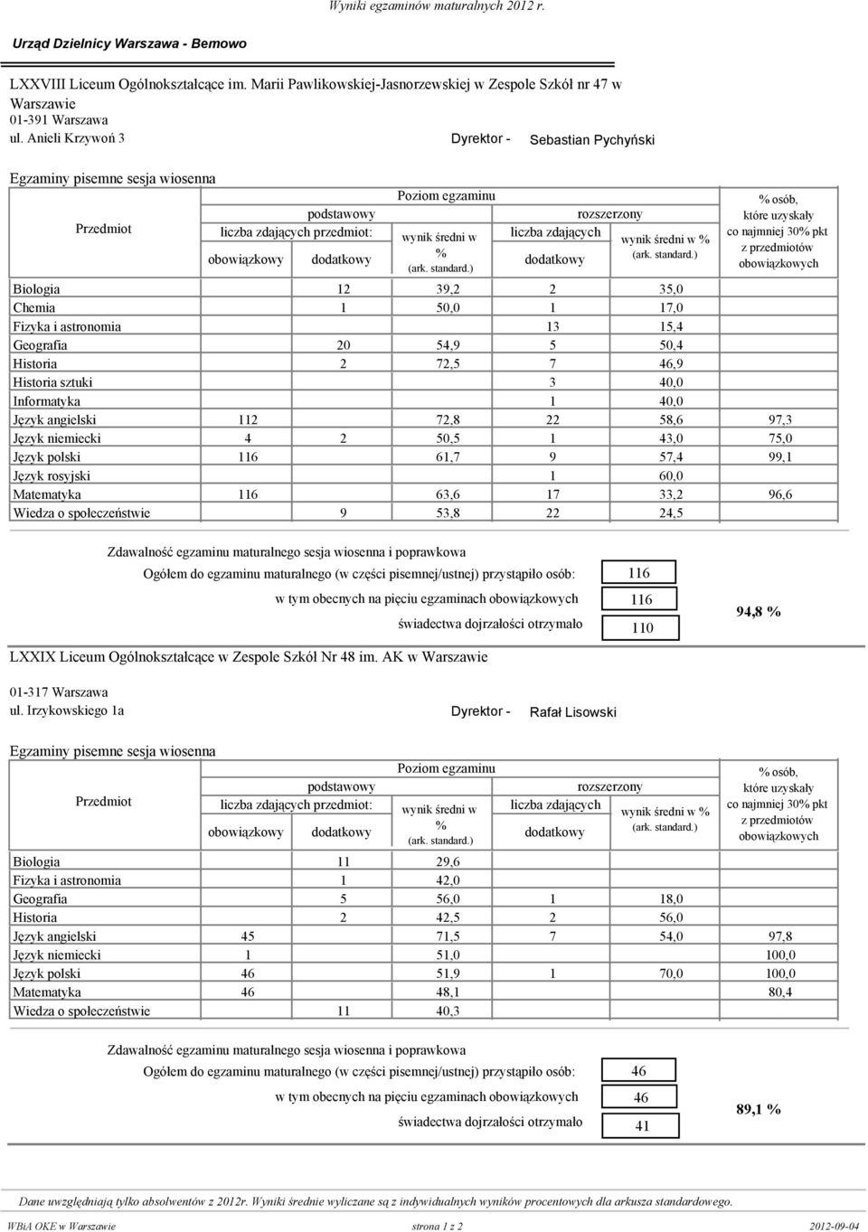 4 Informatyka 0 0 1 4 Język angielski 112 0 72,8 22 58,6 97,3 Język niemiecki 4 2 50,5 1 43,0 75,0 Język polski 116 0 61,7 9 57,4 99,1 Język rosyjski 0 0 1 6 Matematyka 116 0 63,6 17 33,2 96,6 Wiedza