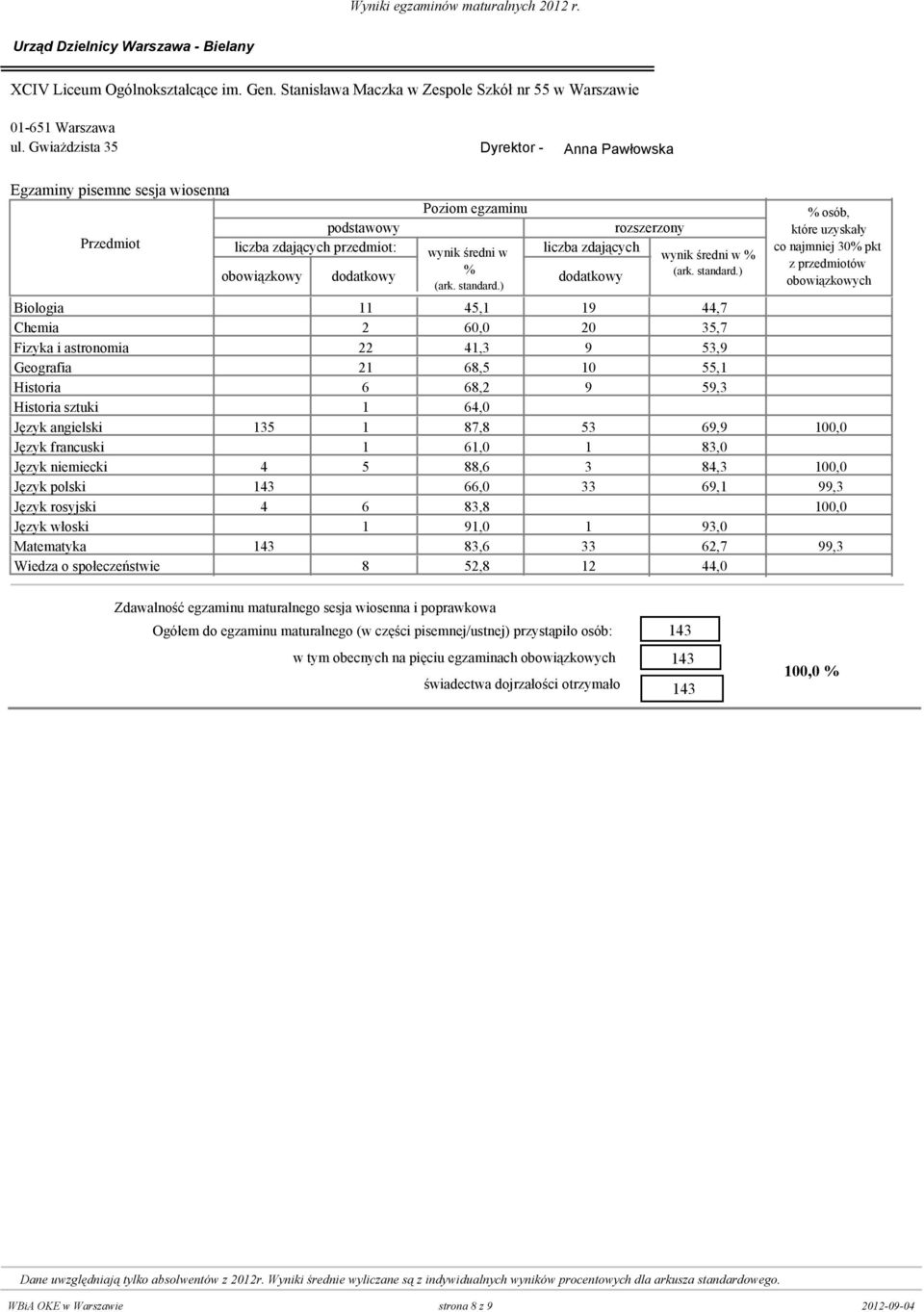 59,3 Historia sztuki 0 1 64,0 0 Język angielski 135 1 87,8 53 69,9 10 Język francuski 0 1 61,0 1 83,0 Język niemiecki 4 5 88,6 3 84,3 10 Język polski 143 0 66,0 33 69,1 99,3