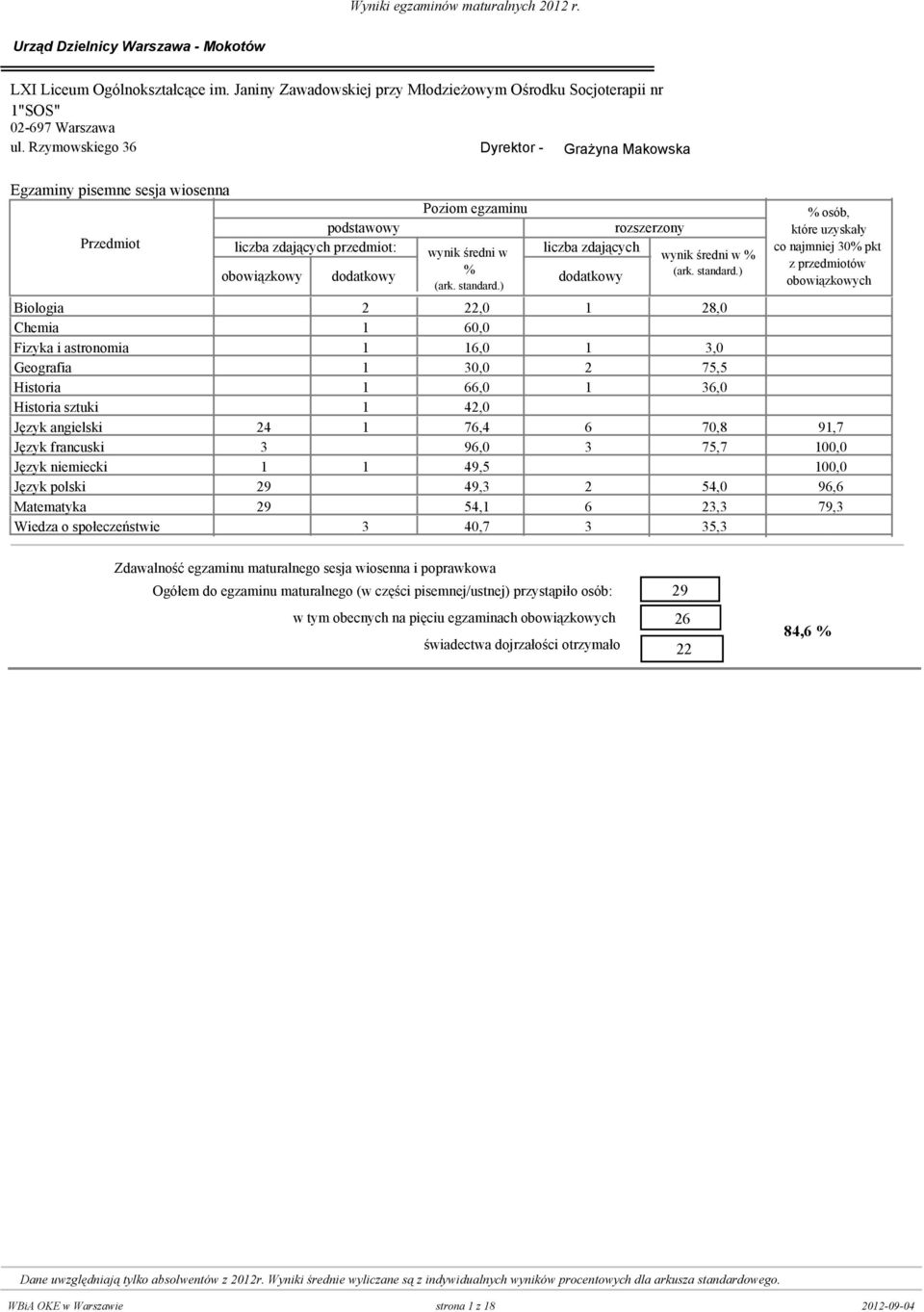 36,0 Historia sztuki 0 1 42,0 0 Język angielski 24 1 76,4 6 70,8 91,7 Język francuski 3 0 96,0 3 75,7 10 Język niemiecki 1 1 49,5 0 10 Język polski 29 0 49,3 2