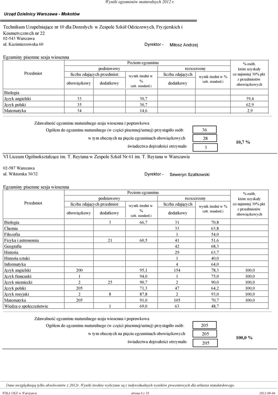 Ogólnokształcące im. T. Reytana w Zespole Szkół Nr 61 im. T. Reytana w Warszawie 36 28 3 10,7 02-587 Warszawa ul.