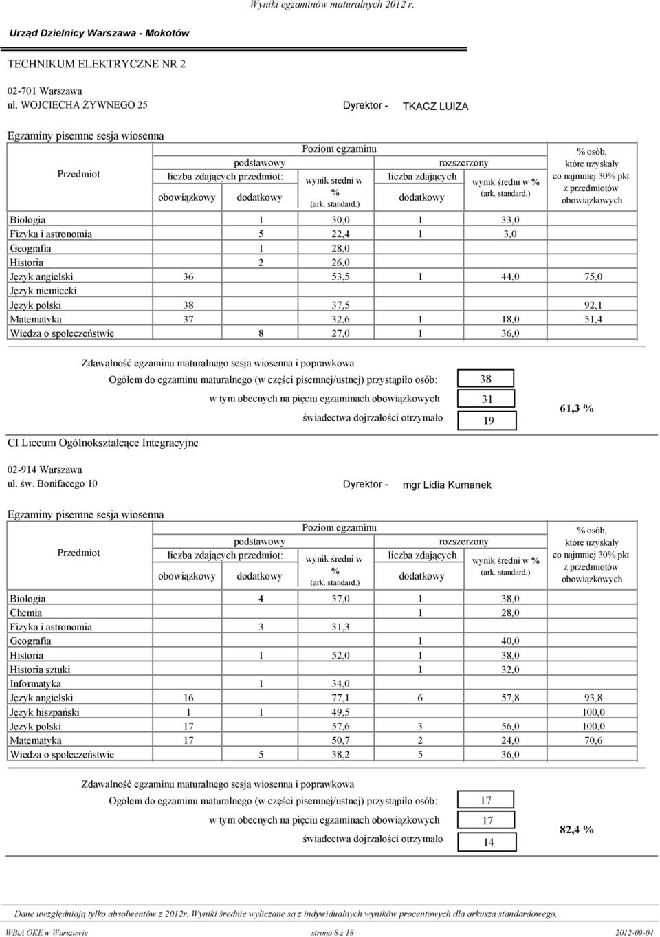 0 Język polski 38 0 37,5 0 92,1 Matematyka 37 0 32,6 1 18,0 51,4 Wiedza o społeczeństwie 0 8 27,0 1 36,0 w tym obecnych na pięciu egzaminach CI Liceum Ogólnokształcące Integracyjne 38 31 19 61,3