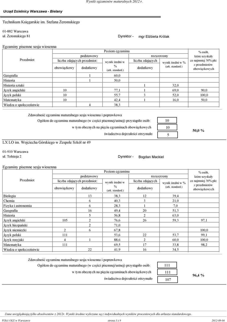 16,0 5 Wiedza o społeczeństwie 0 4 38,3 0 w tym obecnych na pięciu egzaminach LX LO im. Wojciecha Górskiego w Zespole Szkół nr 49 10 10 5 5 01-910 Warszawa ul.