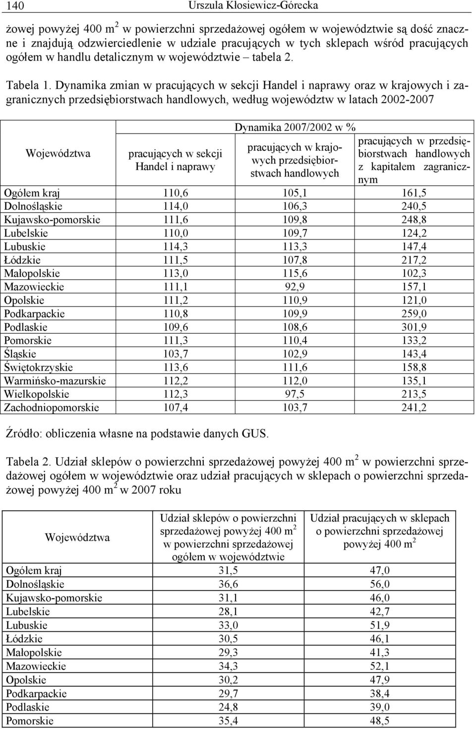 Dynamika zmian w pracujących w sekcji Handel i naprawy oraz w krajowych i zagranicznych przedsiębiorstwach handlowych, według województw w latach 2002-2007 Województwa pracujących w sekcji Handel i