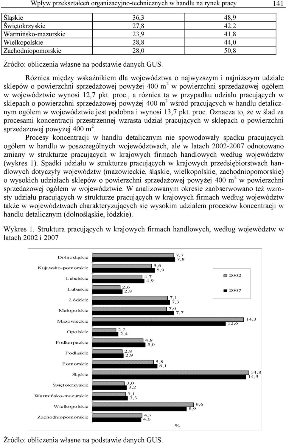 Różnica między wskaźnikiem dla województwa o najwyższym i najniższym udziale sklepów o powierzchni sprzedażowej powyżej 400 m 2 w powierzchni sprzedażowej ogółem w województwie wynosi 12,7 pkt. proc.