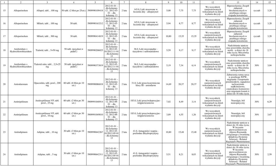 , 2,5+25 Opacorden, tabl. powl., 200 Amitryptilinum VP, tabl. powl., 25 Amitryptilinum VP, tabl. powl., 10 23 Amlodipinum Adipine, tabl., 10 24 Amlodipinum Adipine, tabl., 5 50 tabl. (poj.plast.
