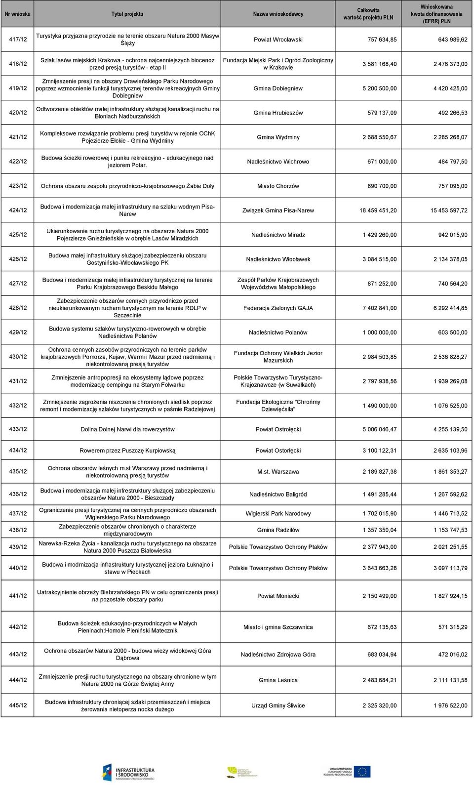 Krakowie 3 581 168,40 2 476 373,00 419/12 420/12 Zmnijeszenie presji na obszary Drawieńskiego Parku Narodowego poprzez wzmocnienie funkcji turystycznej terenów rekreacyjnych Gminy Dobiegniew