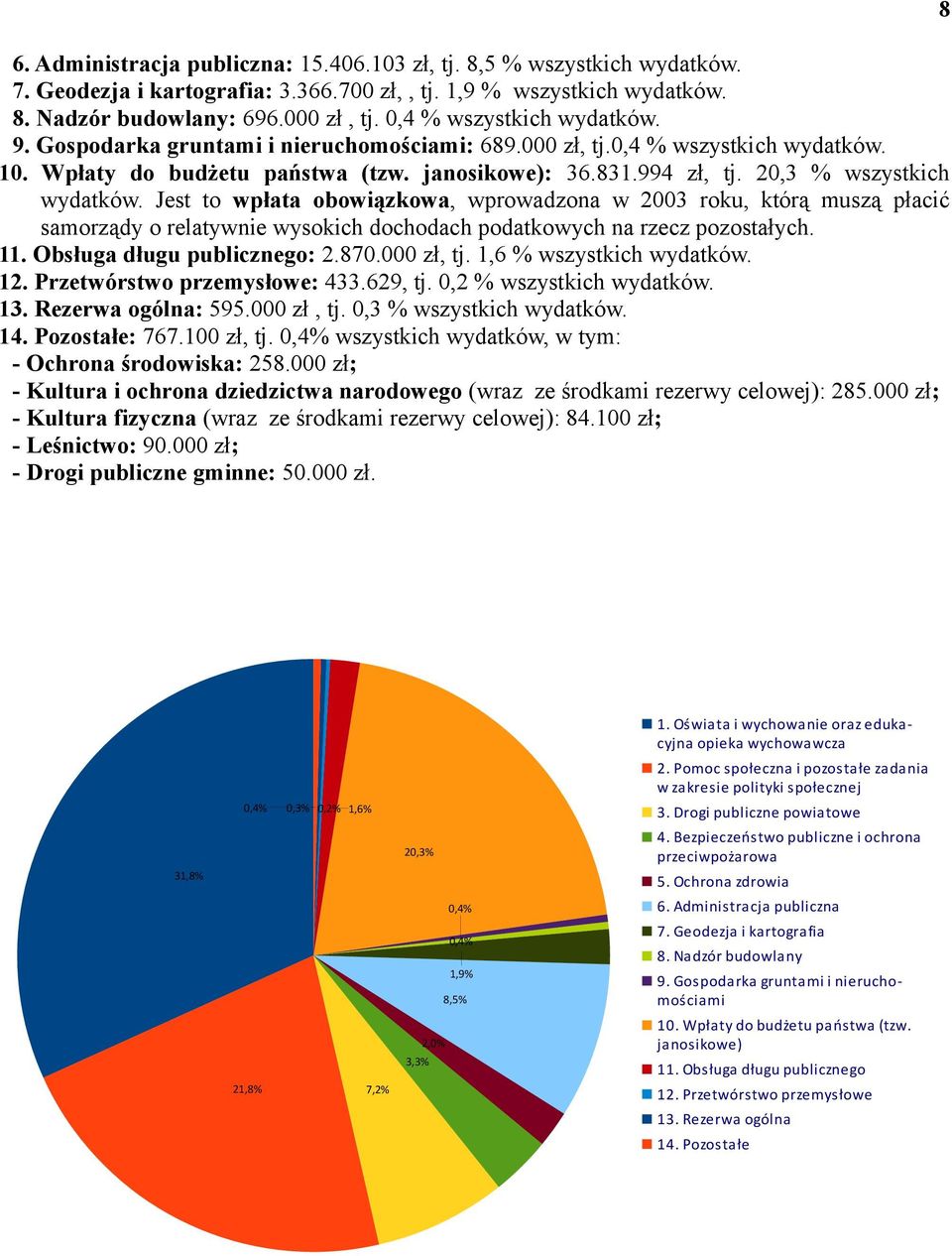 20,3 % wszystkich wydatków. Jest to wpłata obowiązkowa, wprowadzona w 2003 roku, którą muszą płacić samorządy o relatywnie wysokich dochodach podatkowych na rzecz pozostałych. 11.