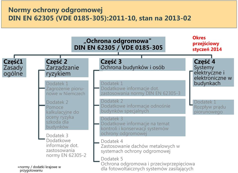 zastosowania normy EN 62305-2 Część 3 Ochrona budynków i osób Dodatek 1 Dodatkowe informacje dot.