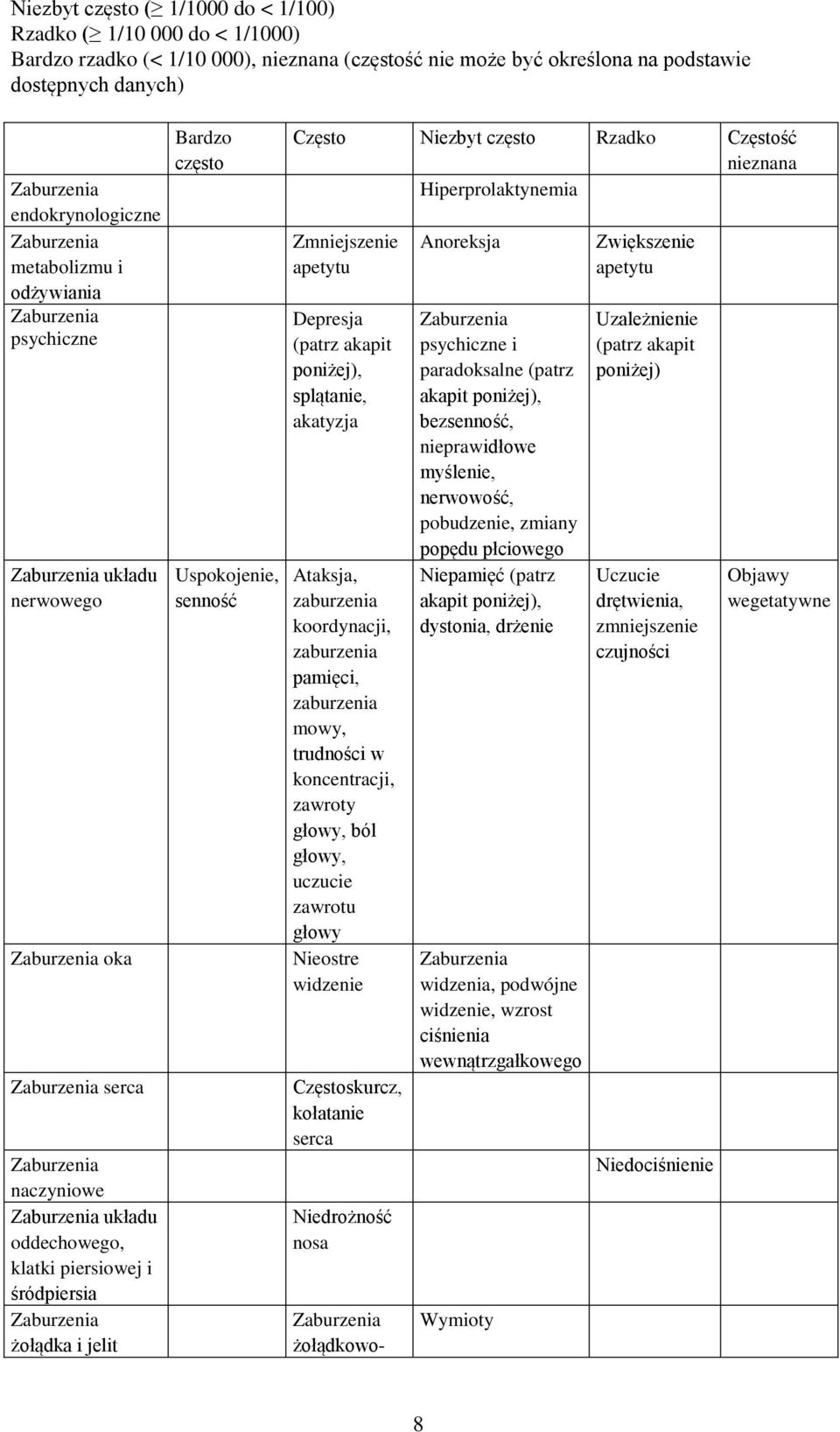 Częstość nieznana Hiperprolaktynemia Zmniejszenie apetytu Depresja (patrz akapit poniżej), splątanie, akatyzja Ataksja, zaburzenia koordynacji, zaburzenia pamięci, zaburzenia mowy, trudności w