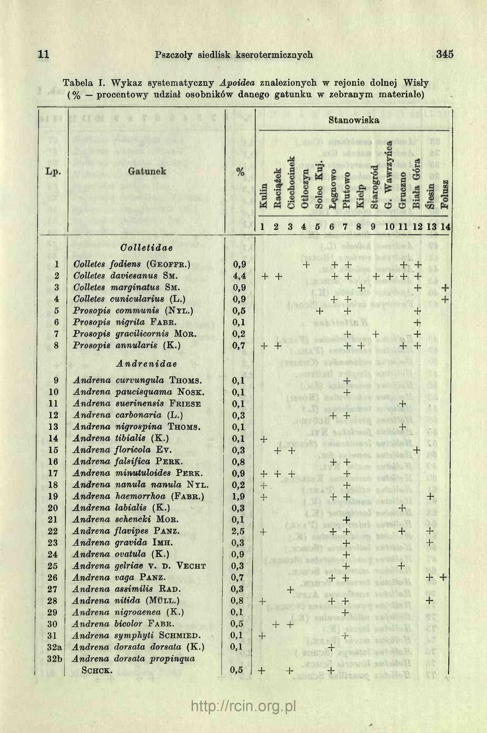 fodiens (G e o itr.) 0,9 + + + + + 2 Gollełes daviesanus Sm. 4,4 + + + + + + + + 3 Oolletes marginatus Sm. 0,9 + + 4 Colletes cunicularius (L.) 0,9 + + 5 Prosopis communis ( N t l.