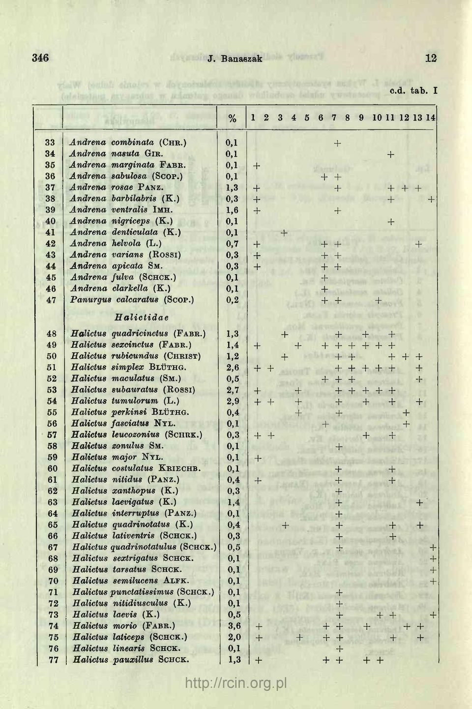 ) 0,1 + 42 Andrena helvola (L.) 0,7 + + + + 43 Andrena varians (Rossi) 0,3 + + + 44 Andrena apicata Sm. 0,3 + + + 45 Andrena fulva (Schck.) 0,1 + 46 Andrena clarkella (K.