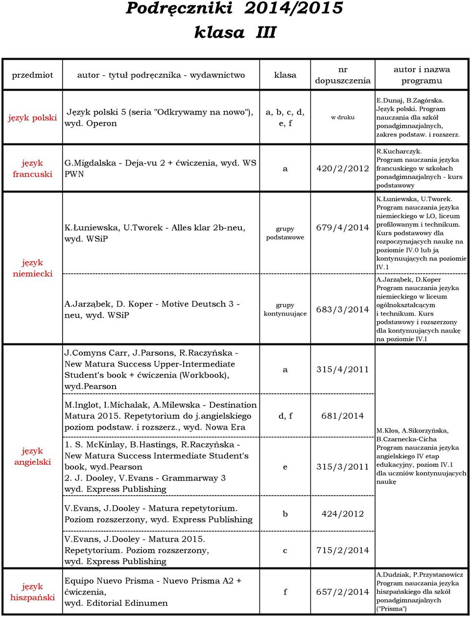 francuskego w szkołach - kurs nemeck K.Łunewska, U.Tworek - Alles klar 2b-neu, wyd. WSP A.Jarząbek, D. Koper - Motve Deutsch 3 - neu, wyd.