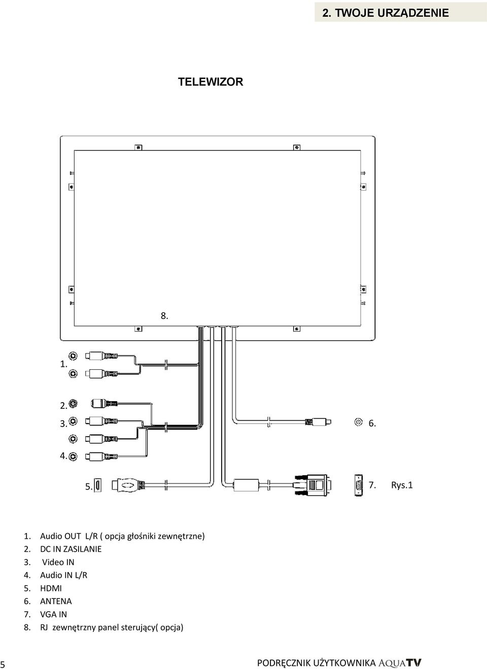 DC IN ZASILANIE 3. Video IN 4. Audio IN L/R 5. HDMI 6.