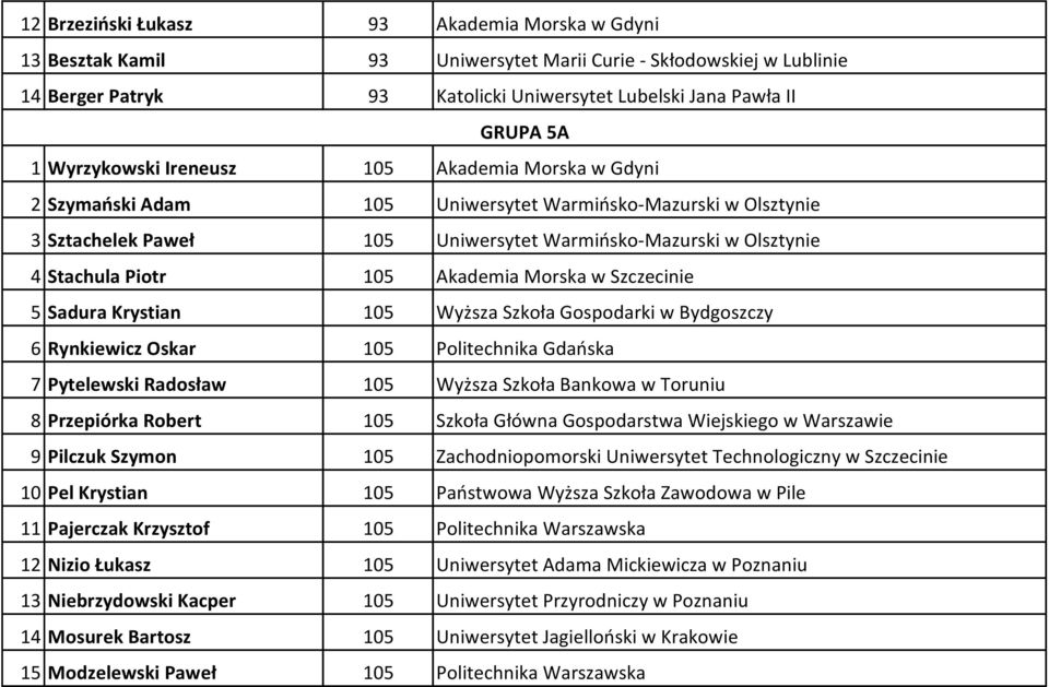 Akademia Morska w Szczecinie 5 Sadura Krystian 105 Wyższa Szkoła Gospodarki w Bydgoszczy 6 Rynkiewicz Oskar 105 Politechnika Gdańska 7 Pytelewski Radosław 105 Wyższa Szkoła Bankowa w Toruniu 8