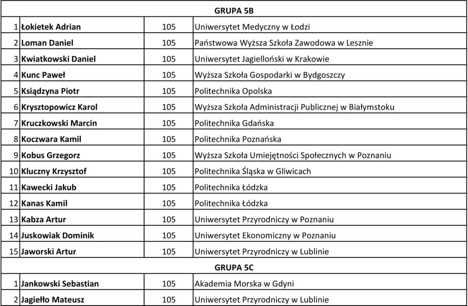 Gdańska 8 Koczwara Kamil 105 Politechnika Poznańska 9 Kobus Grzegorz 105 Wyższa Szkoła Umiejętności Społecznych w Poznaniu 10 Kluczny Krzysztof 105 Politechnika Śląska w Gliwicach 11 Kawecki Jakub