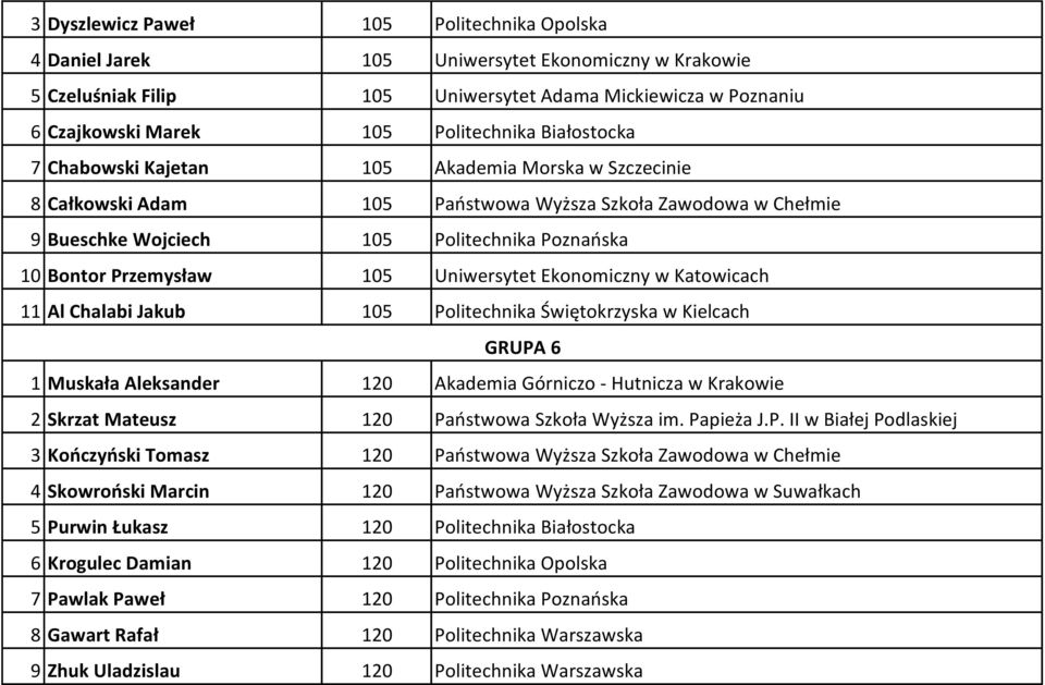 105 Uniwersytet Ekonomiczny w Katowicach 11 Al Chalabi Jakub 105 Politechnika Świętokrzyska w Kielcach GRUPA 6 1 Muskała Aleksander 120 Akademia Górniczo - Hutnicza w Krakowie 2 Skrzat Mateusz 120