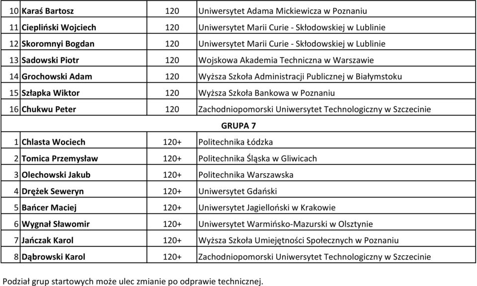 Bankowa w Poznaniu 16 Chukwu Peter 120 Zachodniopomorski Uniwersytet Technologiczny w Szczecinie GRUPA 7 1 Chlasta Wociech 120+ Politechnika Łódzka 2 Tomica Przemysław 120+ Politechnika Śląska w