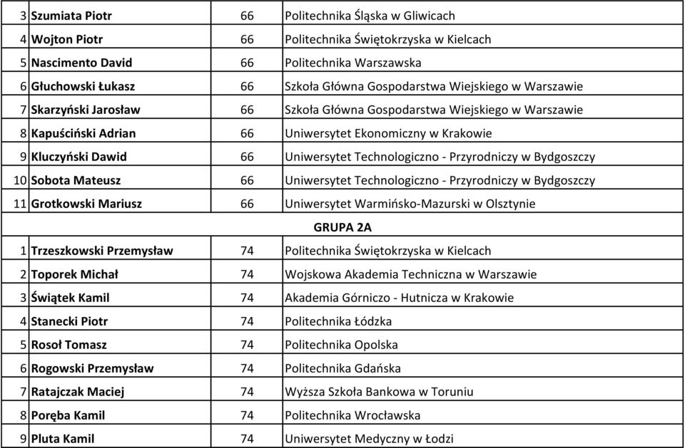 Uniwersytet Technologiczno - Przyrodniczy w Bydgoszczy 10 Sobota Mateusz 66 Uniwersytet Technologiczno - Przyrodniczy w Bydgoszczy 11 Grotkowski Mariusz 66 Uniwersytet Warmińsko-Mazurski w Olsztynie