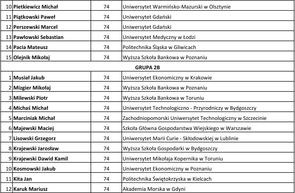 Mikołaj 74 Wyższa Szkoła Bankowa w Poznaniu 3 Milewski Piotr 74 Wyższa Szkoła Bankowa w Toruniu 4 Michaś Michał 74 Uniwersytet Technologiczno - Przyrodniczy w Bydgoszczy 5 Marciniak Michał 74