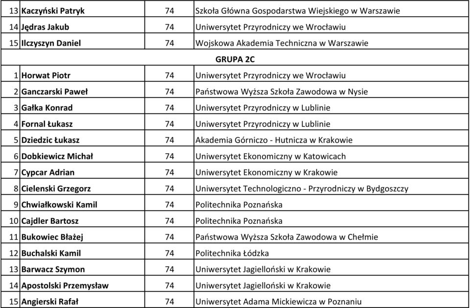 Uniwersytet Przyrodniczy w Lublinie 5 Dziedzic Łukasz 74 Akademia Górniczo - Hutnicza w Krakowie 6 Dobkiewicz Michał 74 Uniwersytet Ekonomiczny w Katowicach 7 Cypcar Adrian 74 Uniwersytet Ekonomiczny