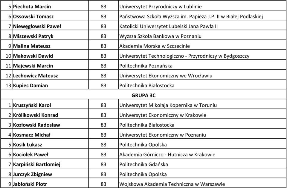 Majewski Marcin 83 Politechnika Poznańska 12 Lechowicz Mateusz 83 Uniwersytet Ekonomiczny we Wrocławiu 13 Kupiec Damian 83 Politechnika Białostocka GRUPA 3C 1 Kruszyński Karol 83 Uniwersytet Mikołaja