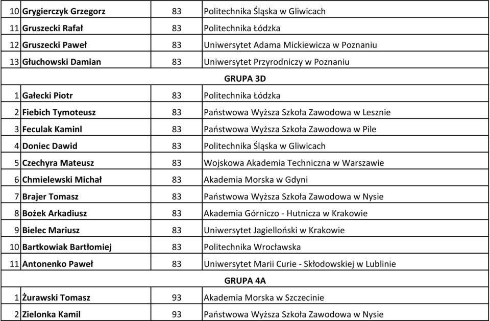 Doniec Dawid 83 Politechnika Śląska w Gliwicach 5 Czechyra Mateusz 83 Wojskowa Akademia Techniczna w Warszawie 6 Chmielewski Michał 83 Akademia Morska w Gdyni 7 Brajer Tomasz 83 Państwowa Wyższa