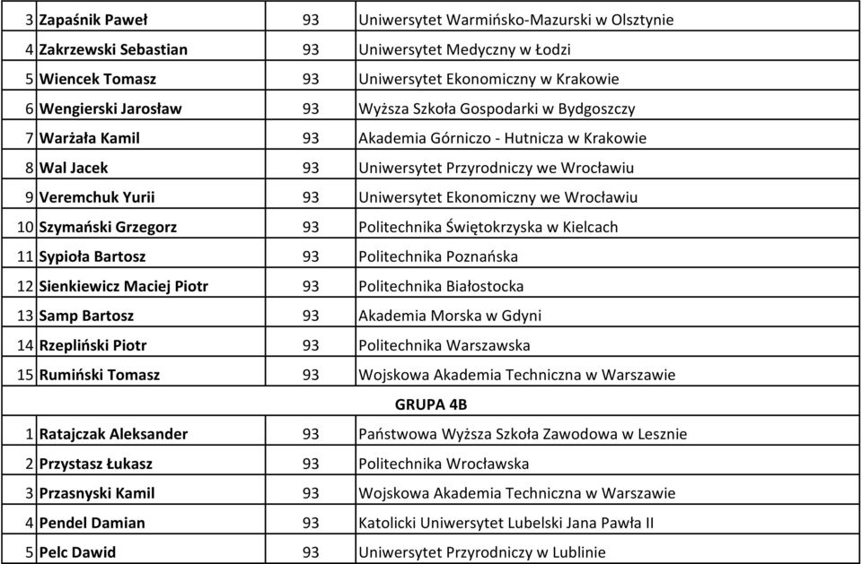 Wrocławiu 10 Szymański Grzegorz 93 Politechnika Świętokrzyska w Kielcach 11 Sypioła Bartosz 93 Politechnika Poznańska 12 Sienkiewicz Maciej Piotr 93 Politechnika Białostocka 13 Samp Bartosz 93