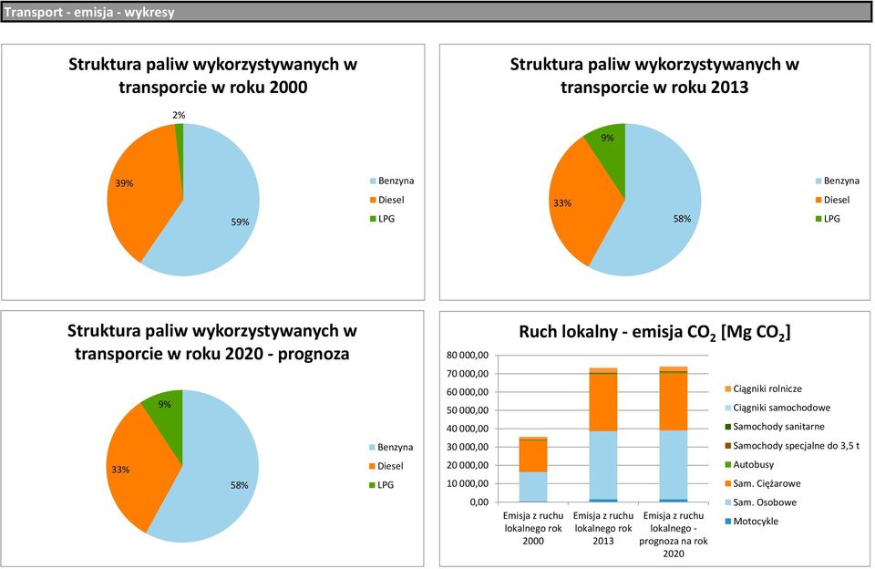 [Mg CO 2 ] 7, 9% 6, 5, Ciągniki rolnicze Ciągniki samochodowe 4, Samochody sanitarne Benzyna 3, Samochody specjalne do 3,5 t 33% 58% Diesel LPG 2, 1,