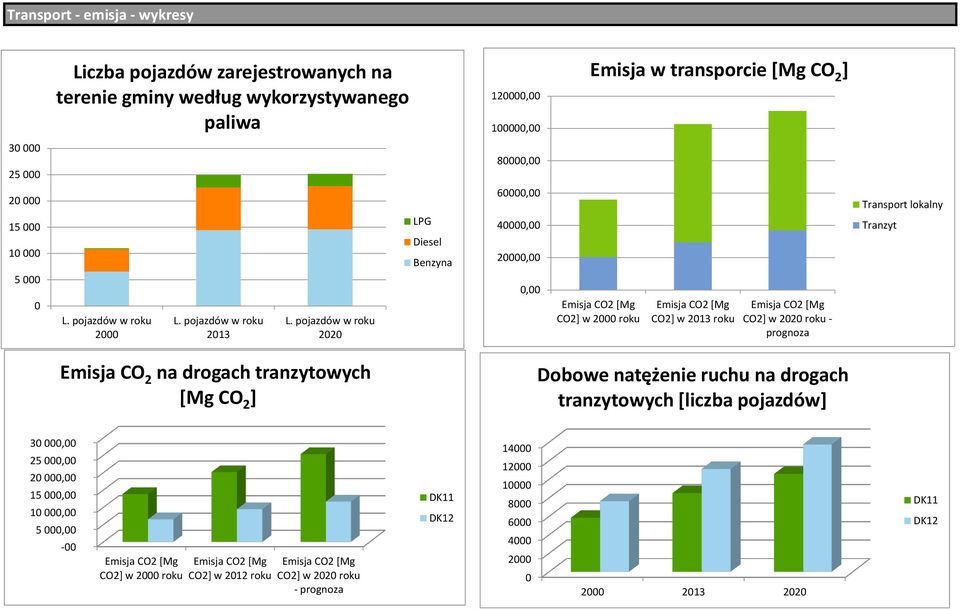 pojazdów w roku 22 LPG Diesel Benzyna 6, 4, 2,, CO2] w 2 roku CO2] w 213 roku CO2] w 22 roku - prognoza Transport lokalny Tranzyt Emisja CO 2 na