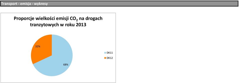 CO 2 na drogach tranzytowych