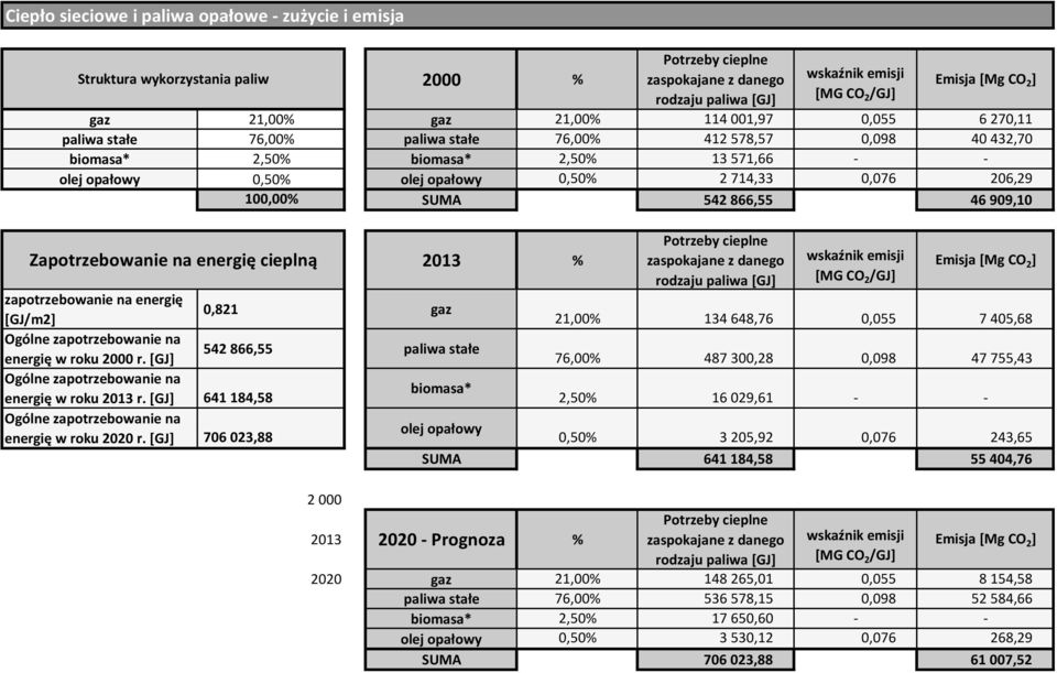 866,55 46 99,1 Zapotrzebowanie na energię cieplną 213 % Potrzeby cieplne zaspokajane z danego rodzaju paliwa [GJ] wskaźnik emisji [MG CO 2 /GJ] Emisja [Mg CO 2 ] zapotrzebowanie na energię,821 gaz