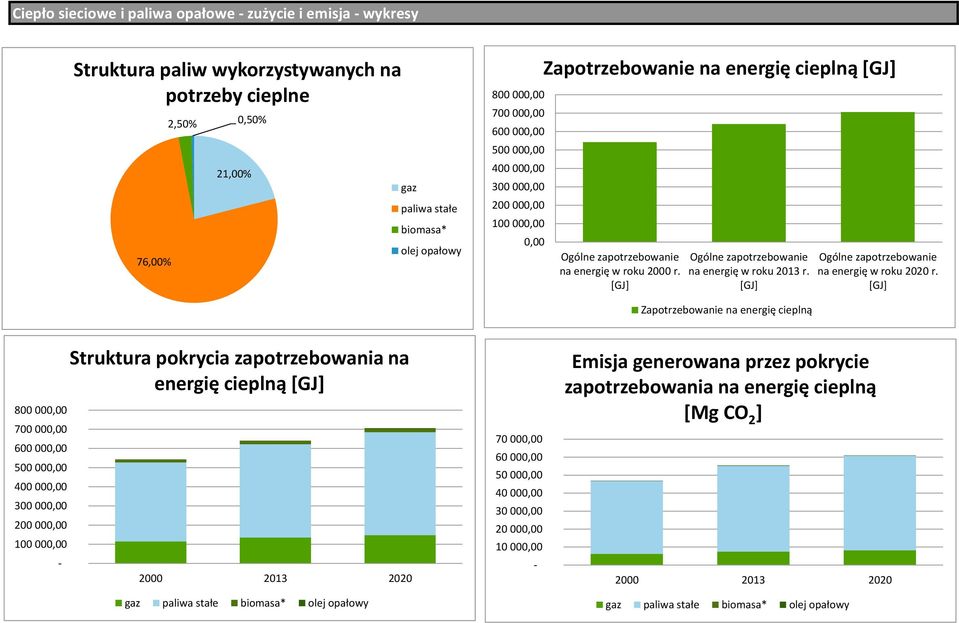 [GJ] Ogólne zapotrzebowanie na energię w roku 22 r.