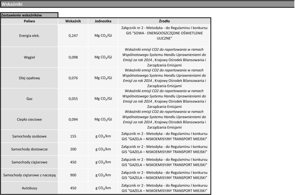 sieciowe,94 Mg CO 2 /GJ Samochody osobowe 155 g CO 2 /km Samochody dostawcze 2 g CO 2 /km Samochody ciężarowe 45 g CO 2 /km Samochody ciężarowe z naczepą 9 g CO 2 /km Autobusy 45 g CO 2 /km Wskaźniki