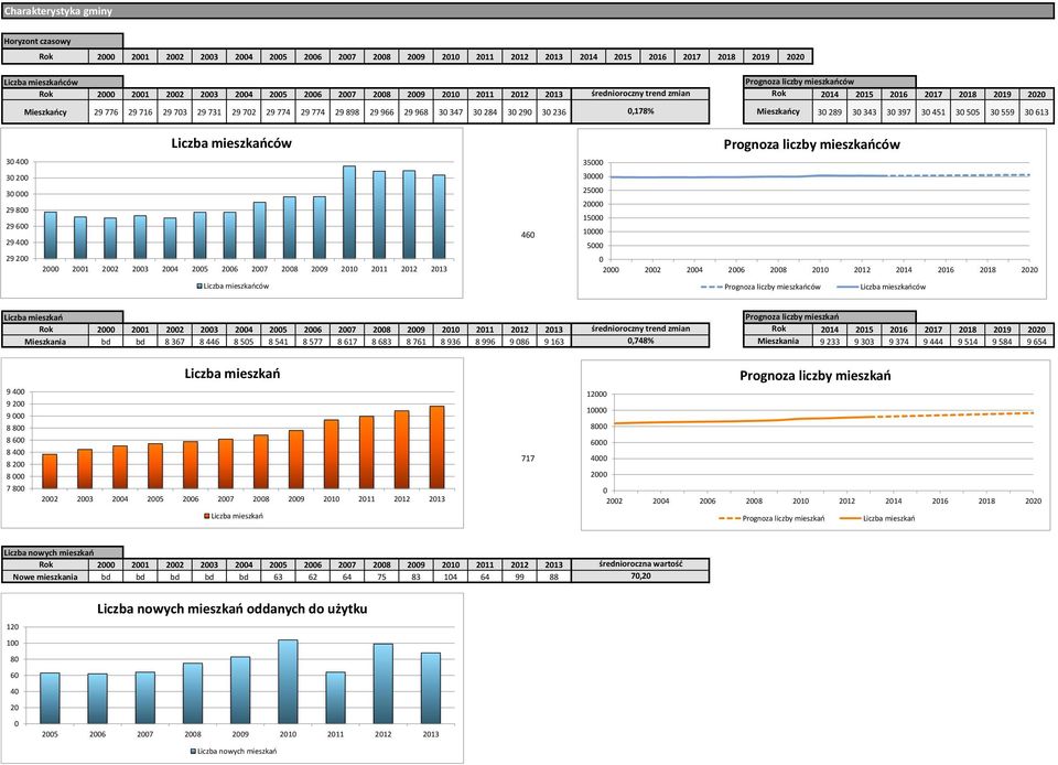 3 397 3 451 3 55 3 559 3 613 Liczba mieszkańców Prognoza liczby mieszkańców 3 4 35 3 2 3 3 29 8 29 6 29 4 29 2 2 21 22 23 24 25 26 27 28 29 21 211 212 213 46 25 2 15 1 5 2 22 24 26 28 21 212 214 216