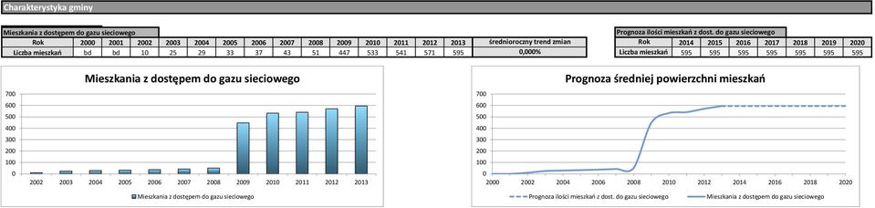 43 51 447 533 541 571 595,% Liczba mieszkań 595 595 595 595 595 595 595 7 6 5 4 3 2 1 Mieszkania z dostępem do gazu sieciowego 22 23 24 25 26 27 28 29 21 211