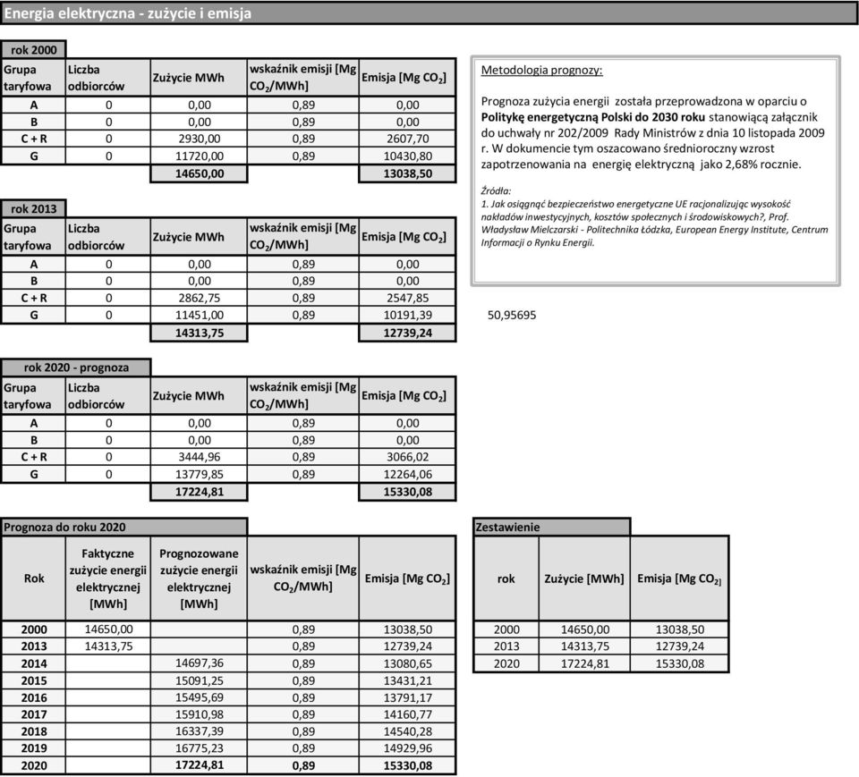 Metodologia prognozy: Prognoza zużycia energii została przeprowadzona w oparciu o Politykę energetyczną Polski do 23 roku stanowiącą załącznik do uchwały nr 22/29 Rady Ministrów z dnia 1 listopada 29