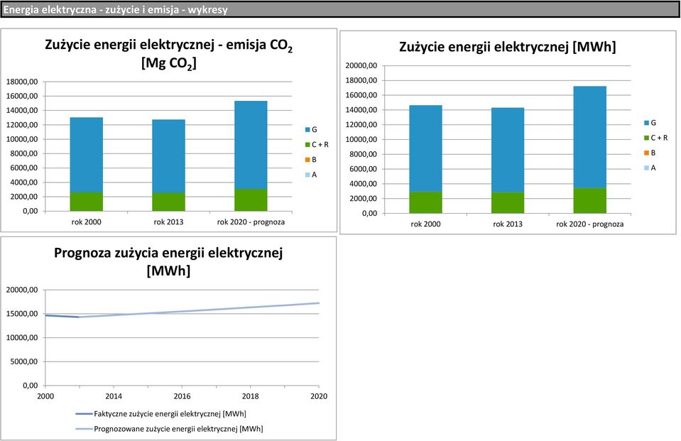 12, 1, 8, 6, 4, 2,, rok 2 rok 213 rok 22 - prognoza G C + R B A Prognoza zużycia energii elektrycznej [MWh] 2, 15,