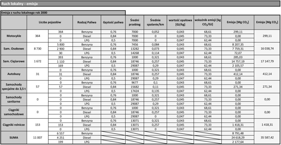 Ciężarowe 1 672 Autobusy 31 Samochody specjalne do 3,5 t Samochody sanitarne Ciągniki samochodowe 57 Ciągniki rolnicze 153 SUMA 11 7 364 Benzyna,76 7,52,43 68,61 299,11 Diesel,84 7,45 73,33, 299,11