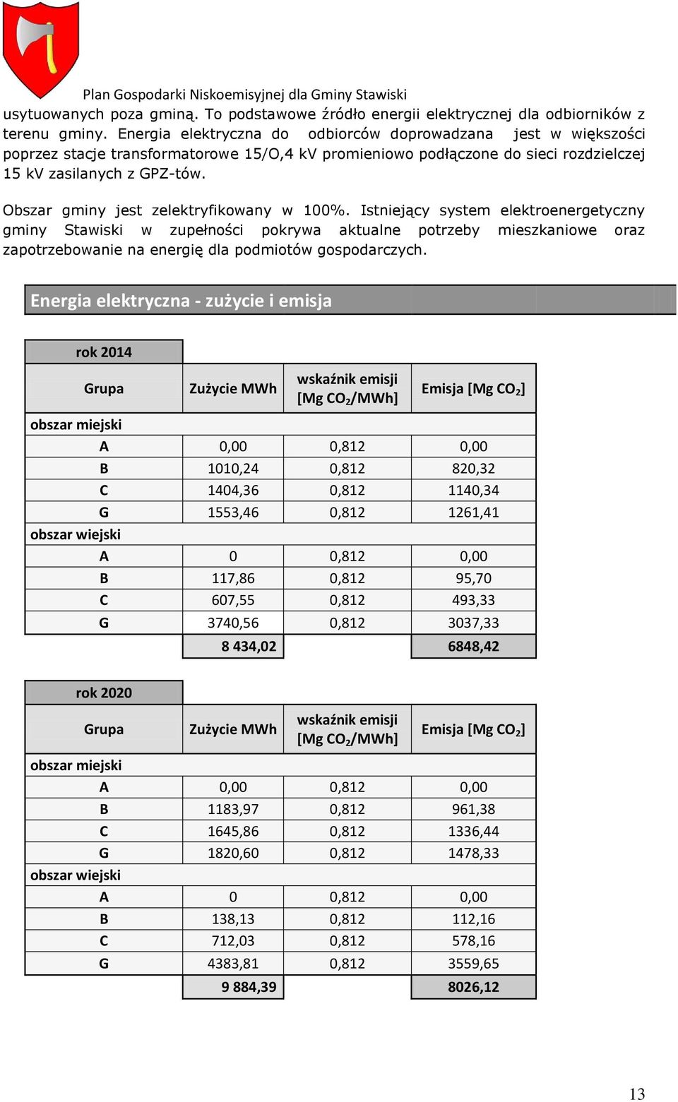 Obszar gminy jest zelektryfikowany w 100%.