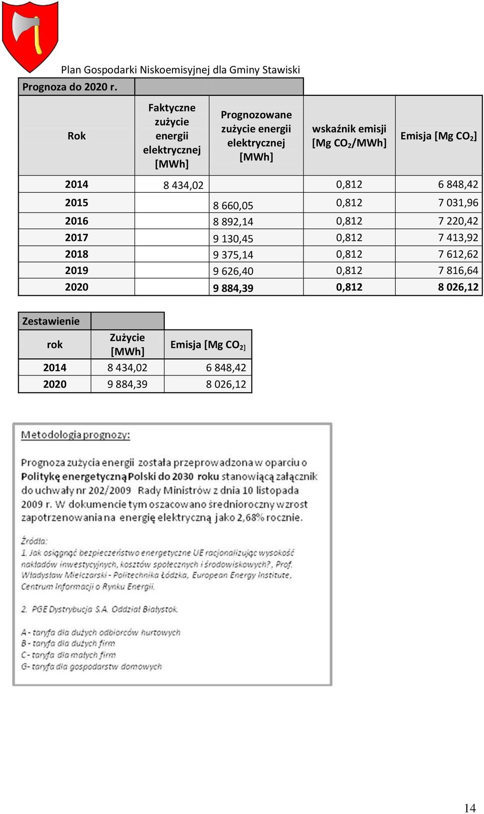 emisji CO 2 /MWh] CO 2 ] 2014 8 434,02 0,812 6 848,42 2015 8 660,05 0,812 7 031,96 2016 8 892,14 0,812 7