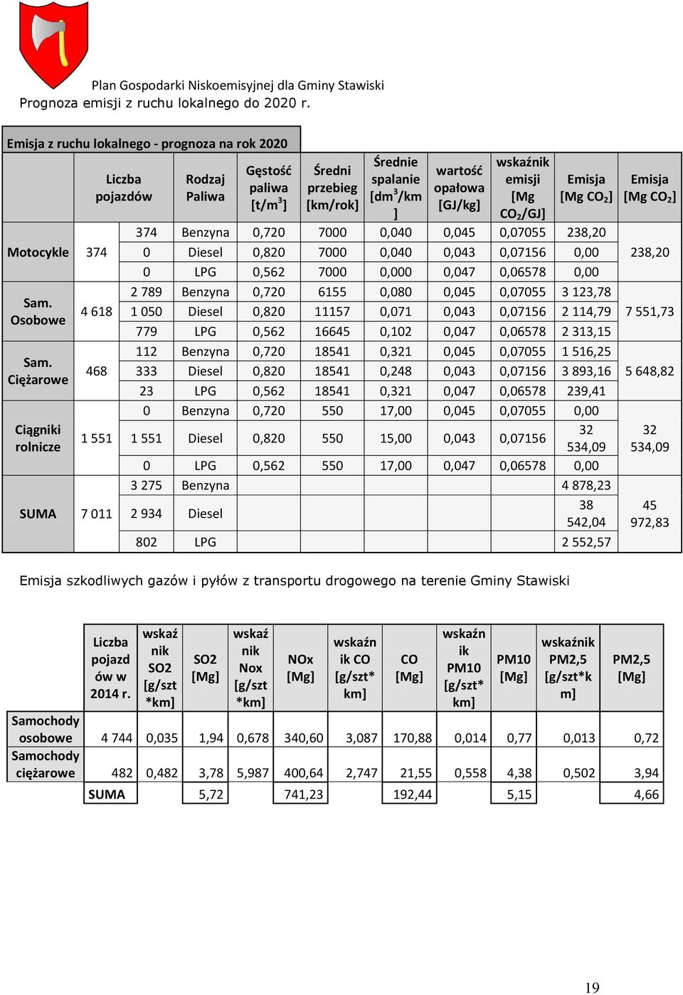 emisji CO 2 /GJ] CO 2 ] 374 Benzyna 0,720 7000 0,040 0,045 0,07055 238,20 0 Diesel 0,820 7000 0,040 0,043 0,07156 0,00 0 LPG 0,562 7000 0,000 0,047 0,06578 0,00 2 789 Benzyna 0,720 6155 0,080 0,045