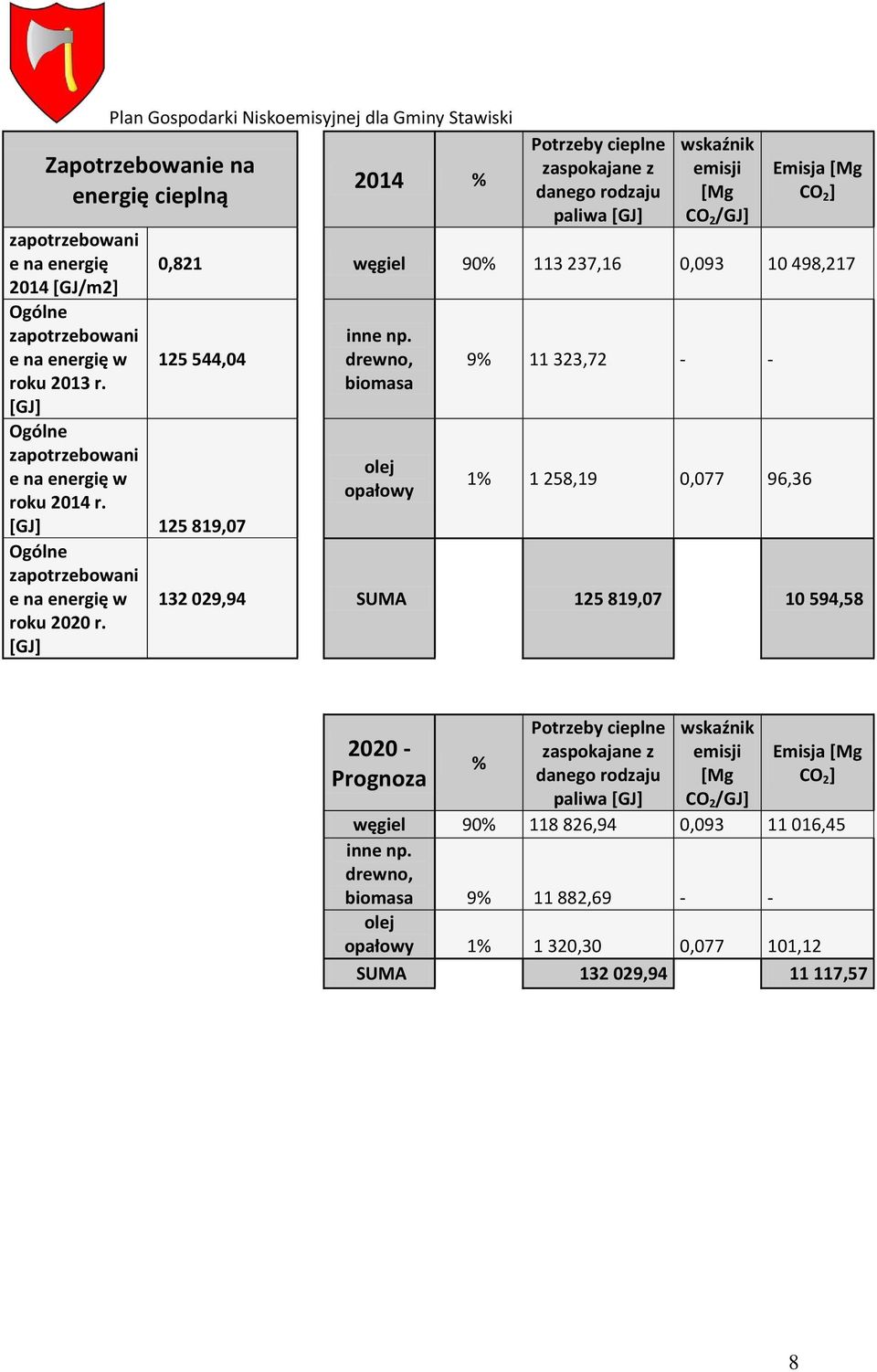 [GJ] 2014 % Potrzeby cieplne zaspokajane z danego rodzaju paliwa [GJ] wskaźnik emisji CO 2 /GJ] CO 2 ] 0,821 węgiel 90% 113 237,16 0,093 10 498,217 inne np.
