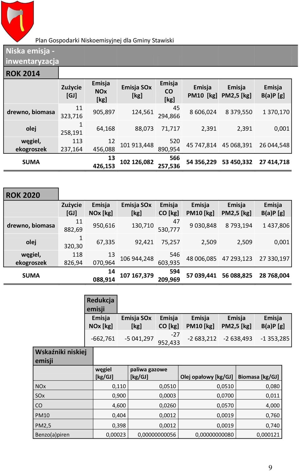 53 450,332 27 414,718 ROK 2020 drewno, biomasa olej węgiel, ekogroszek SUMA Zużycie [GJ] 11 882,69 1 320,30 118 826,94 NOx [kg] SOx [kg] CO [kg] 950,616 47 130,710 530,777 PM10 [kg] PM2,5 [kg] B(a)P