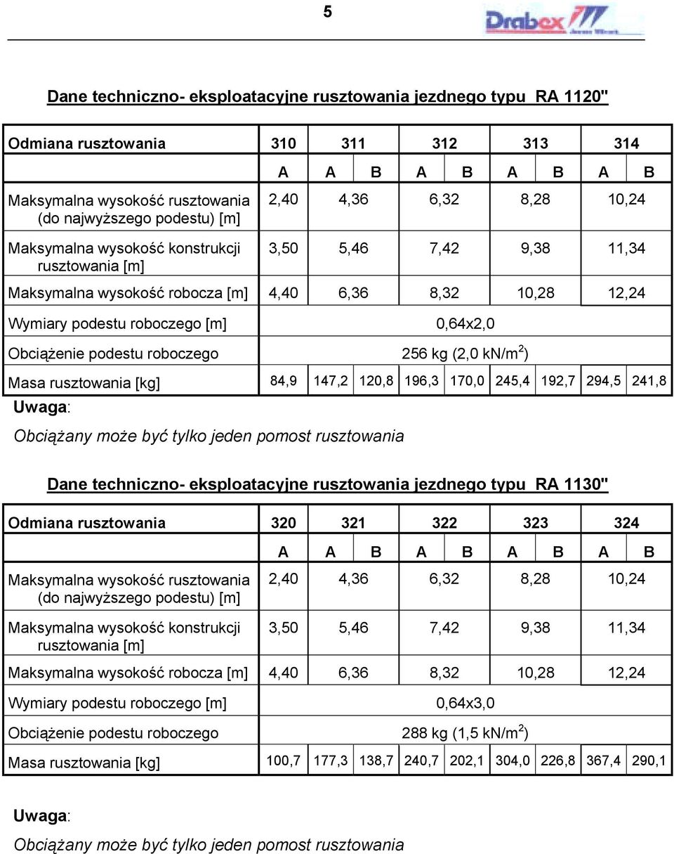 podestu roboczego 256 kg (2,0 kn/m 2 ) Masa rusztowania [kg] 84,9 147,2 120,8 196,3 170,0 245,4 192,7 294,5 241,8 Uwaga: Obciążany może być tylko jeden pomost rusztowania Dane techniczno-