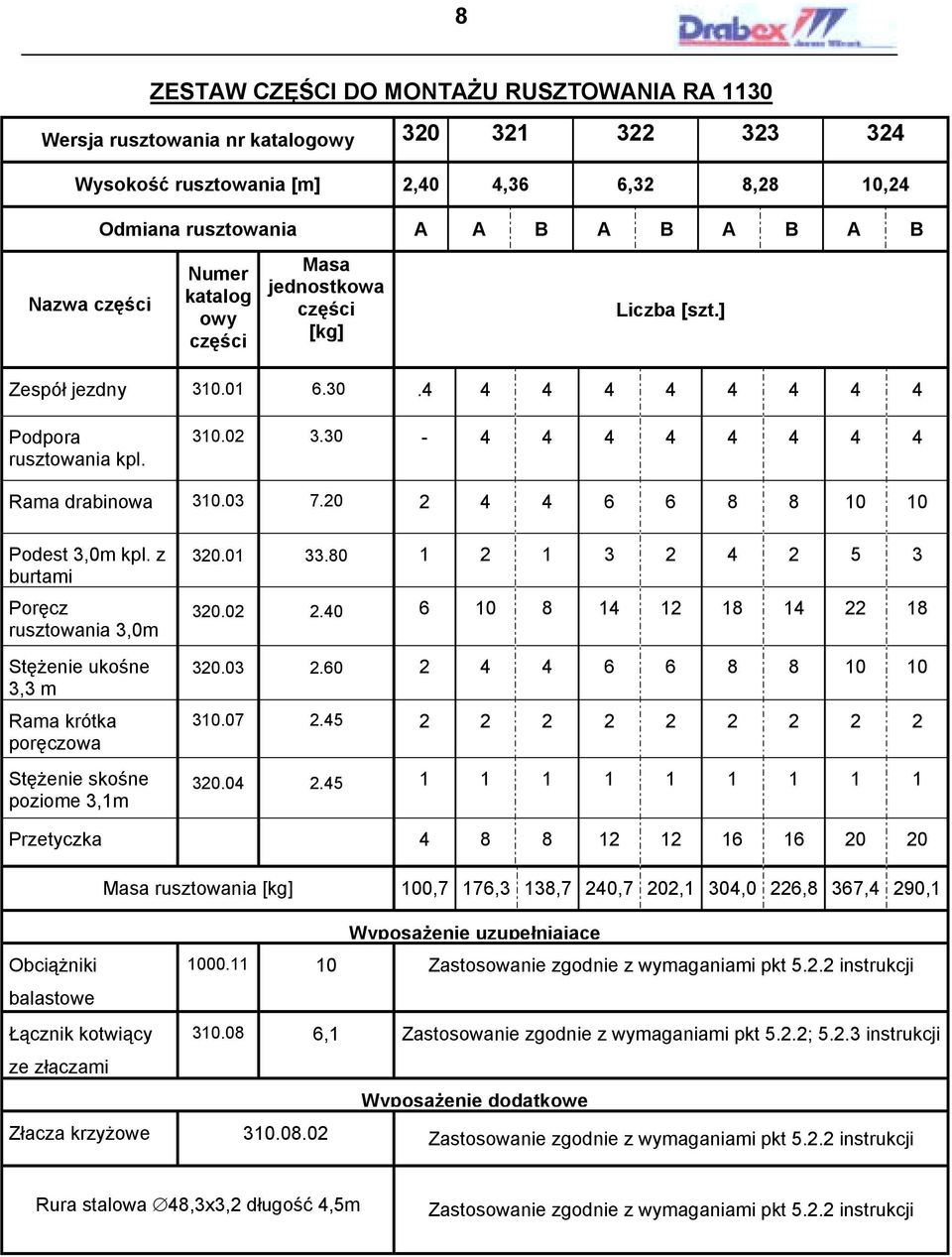 20 2 4 4 6 6 8 8 10 10 Podest 3,0m kpl. z burtami Poręcz rusztowania 3,0m Stężenie ukośne 3,3 m Rama krótka poręczowa Stężenie skośne poziome 3,1m 320.01 33.80 1 2 1 3 2 4 2 5 3 320.02 2.