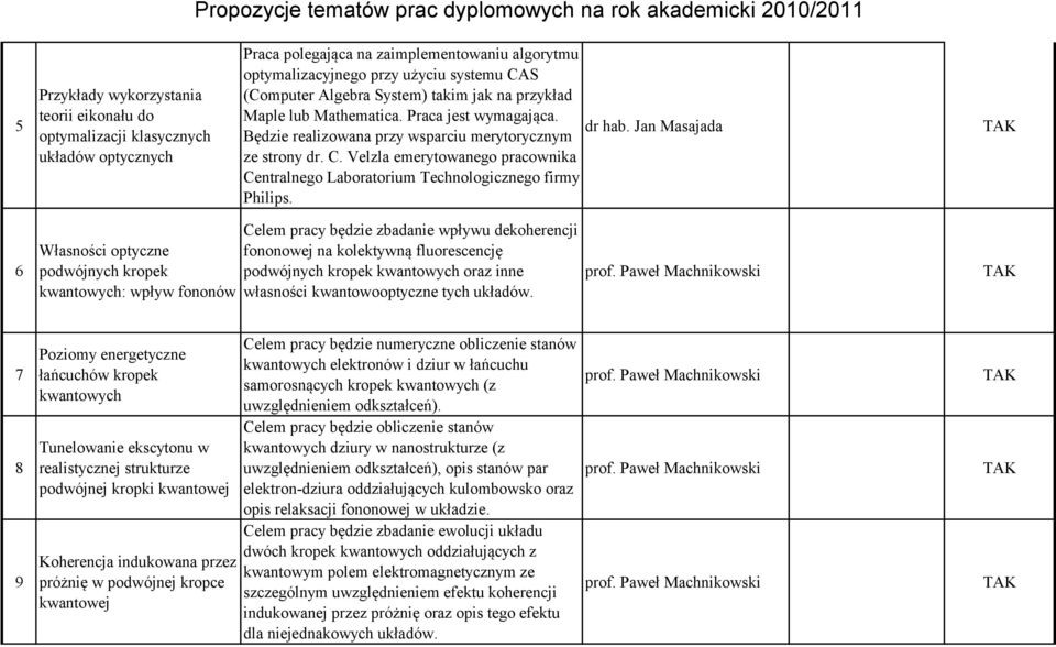 Jan Masajada Będzie realizowana przy wsparciu merytorycznym ze strony dr. C. Velzla emerytowanego pracownika Centralnego Laboratorium Technologicznego firmy Philips.