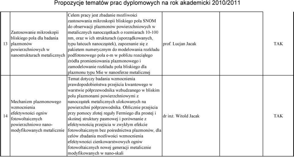 obserwacji plazmonów powierzchniowych w metalicznych nanocząstkach o rozmiarach 10-100 nm, oraz w ich strukturach (uporządkowanych, typu łańcuch nanocząstek), zapoznanie się z prof.